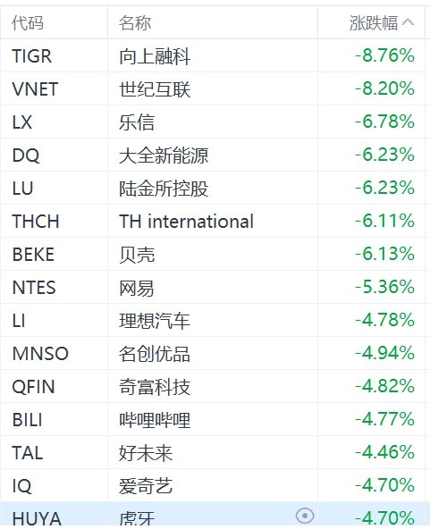 纳斯达克中国金龙指数跌超3%-第1张图片-彩票资讯