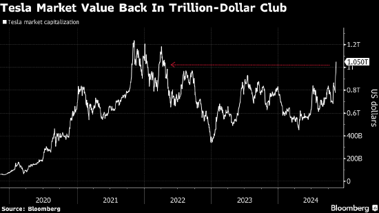 特斯拉市值重返1万亿美元 特朗普胜选以来股价飙升30%-第1张图片-彩票资讯