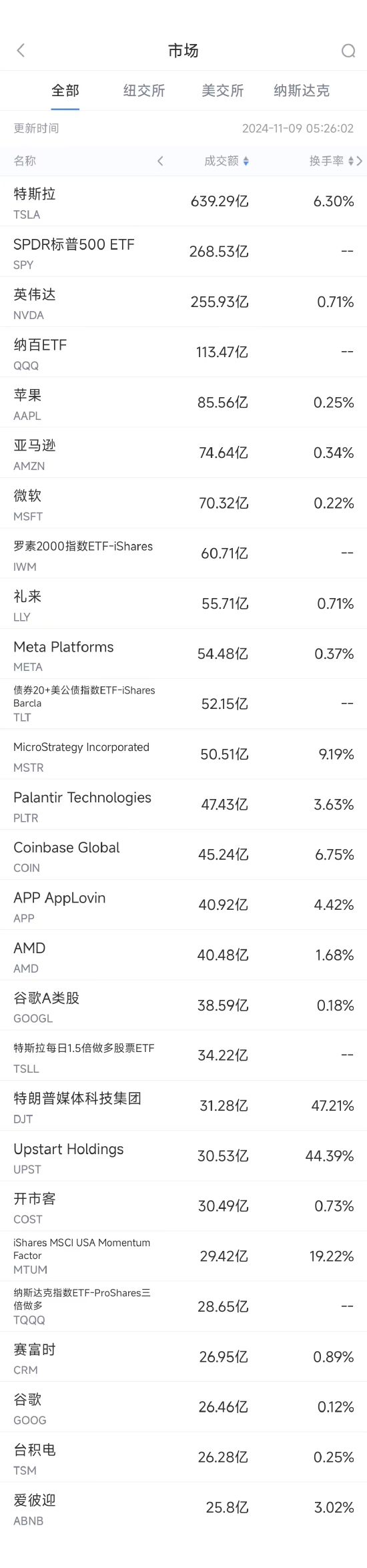 11月8日美股成交额前20：特斯拉本周大涨29%，马斯克或加入特朗普政府-第1张图片-彩票资讯