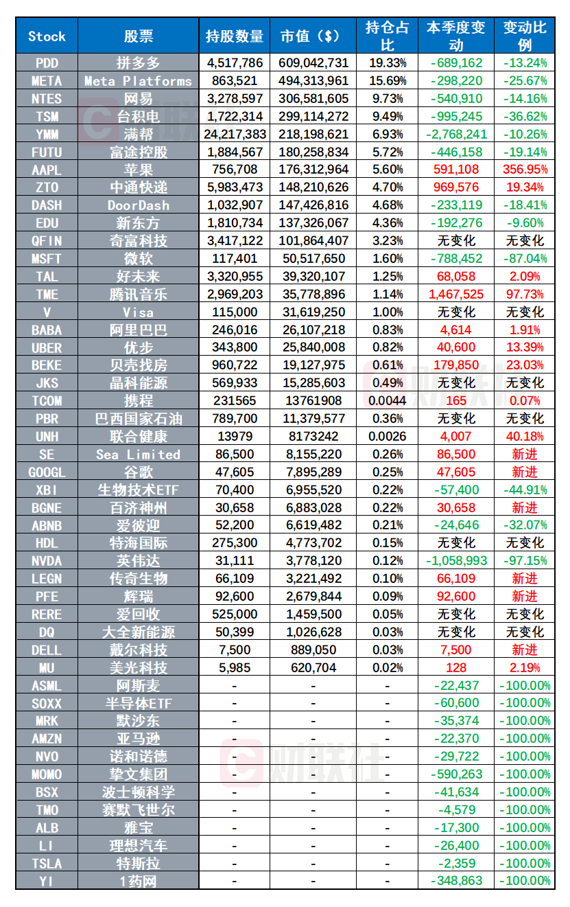 景林Q3持仓出炉：抛售微软、英伟达 加仓59万股苹果公司-第2张图片-彩票资讯