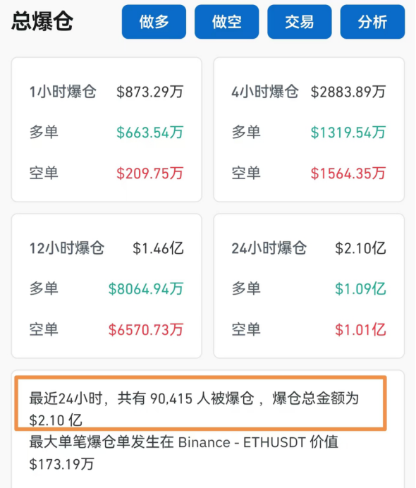 大涨超70%！刚刚，9万人爆仓-第2张图片-彩票资讯