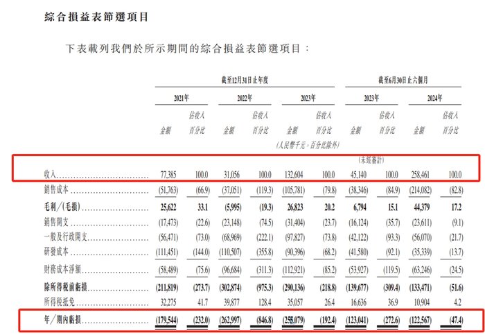 港股18C上市章节改革后，第四家特专科技公司希迪智驾递表-第3张图片-彩票资讯