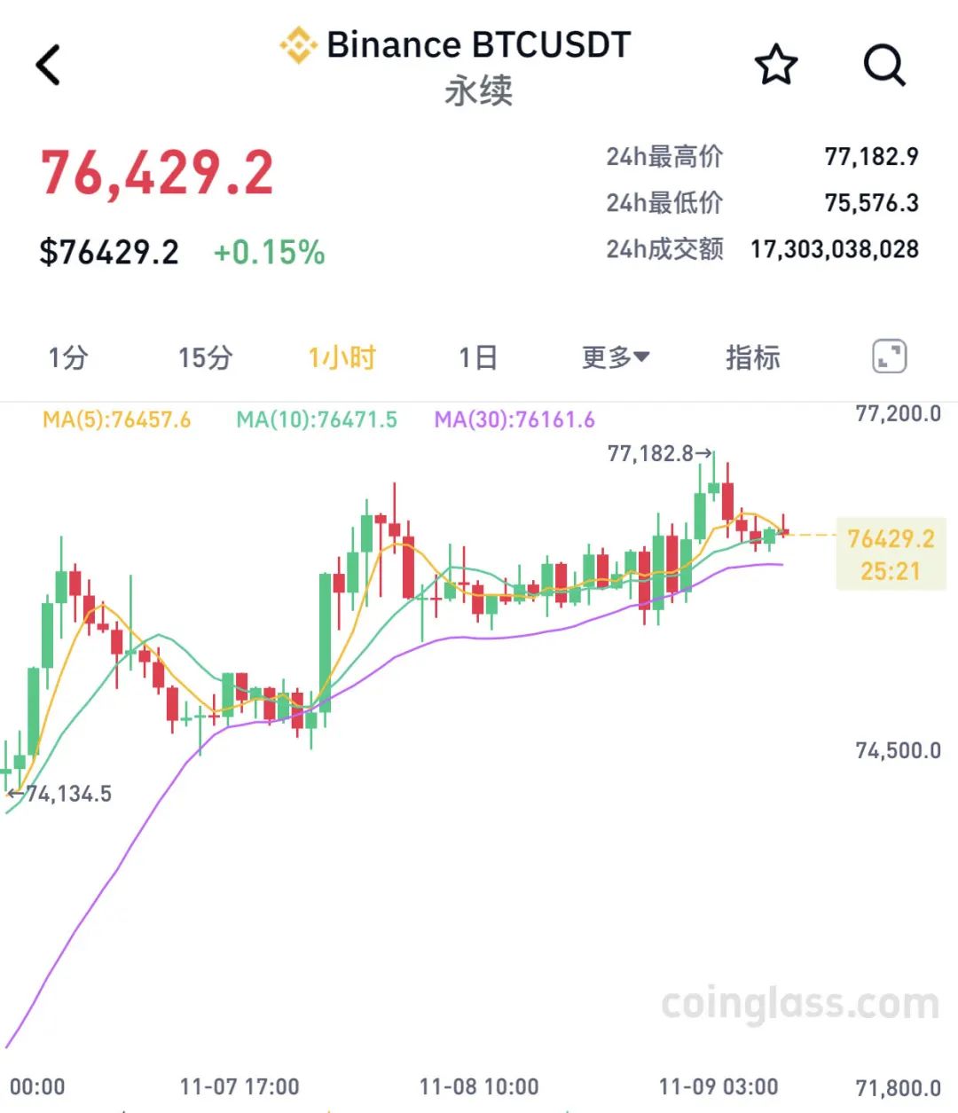 两个月大涨40%！比特币，刷新历史新高！近9万人爆仓-第1张图片-彩票资讯