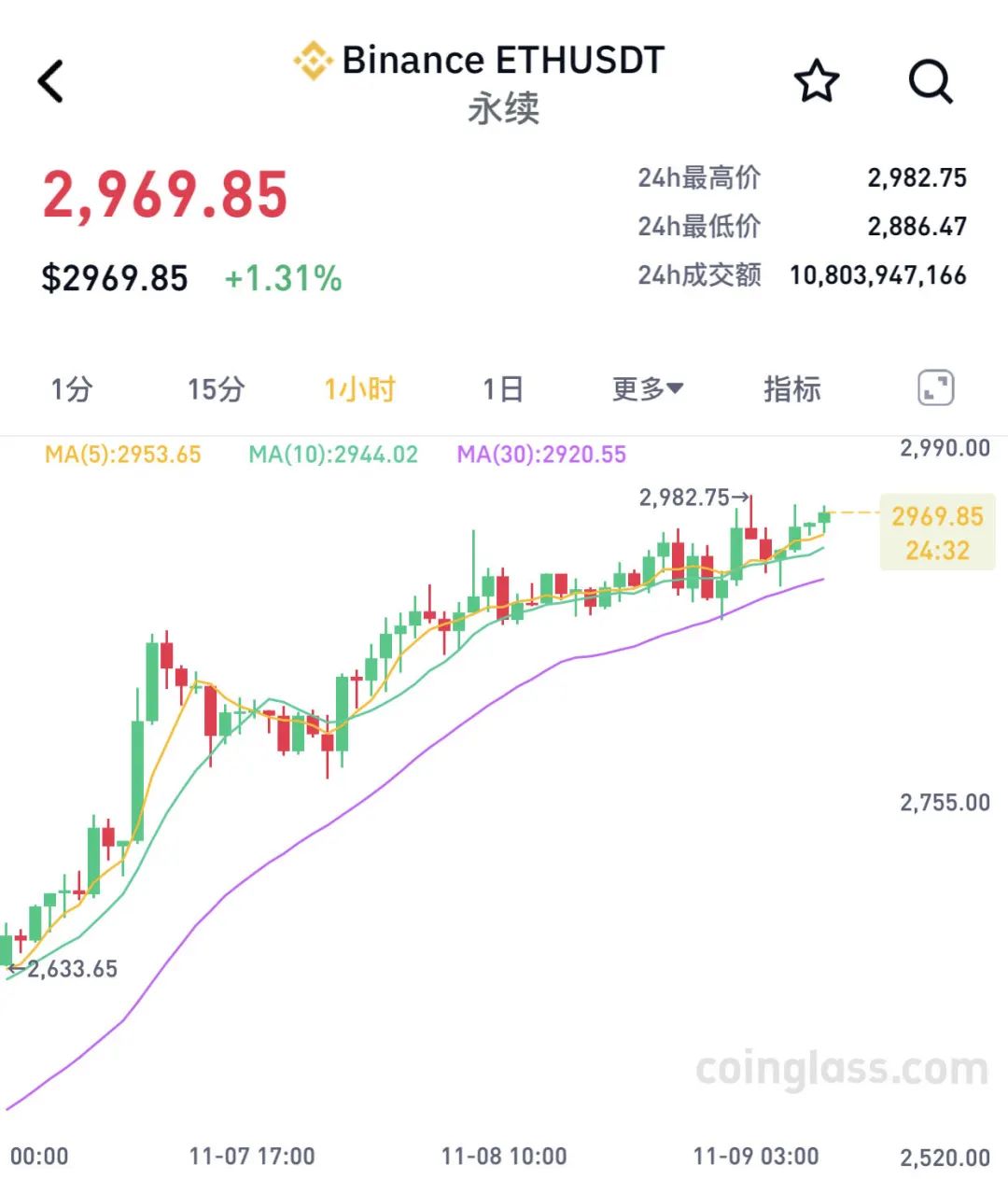 两个月大涨40%！比特币，刷新历史新高！近9万人爆仓-第2张图片-彩票资讯