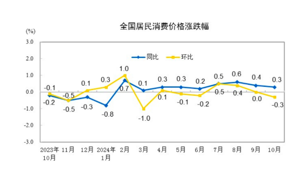 CPI同比涨幅回落至0.3%，下阶段走势如何-第1张图片-彩票资讯