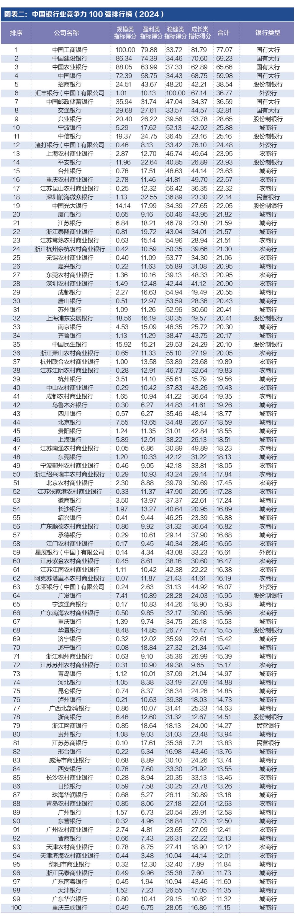 探寻银行业核心竞争力： “中国银行业竞争力100强排行榜”正式发布-第1张图片-彩票资讯