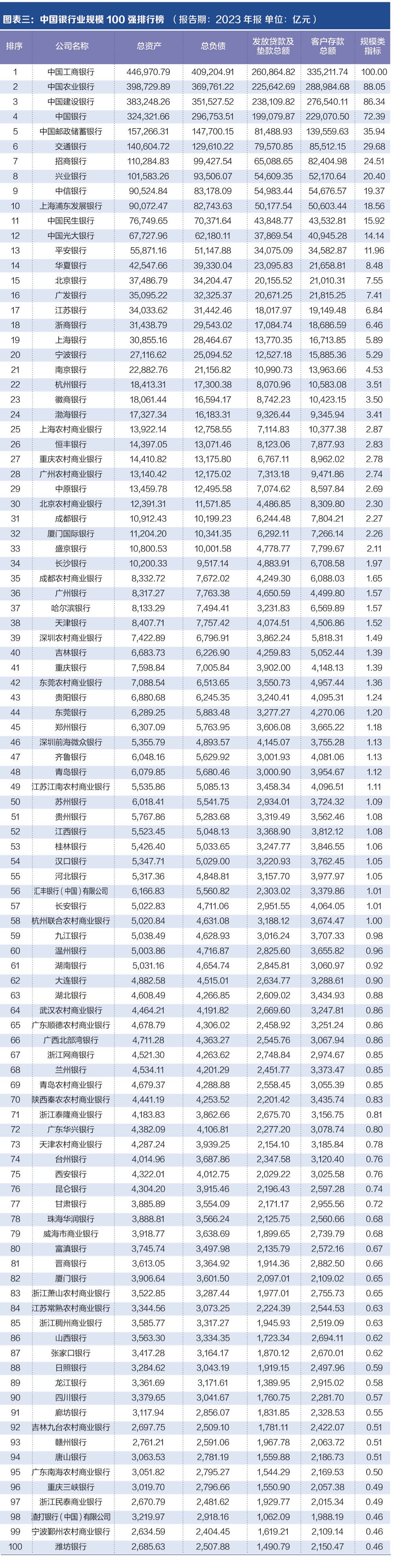 探寻银行业核心竞争力： “中国银行业竞争力100强排行榜”正式发布-第2张图片-彩票资讯