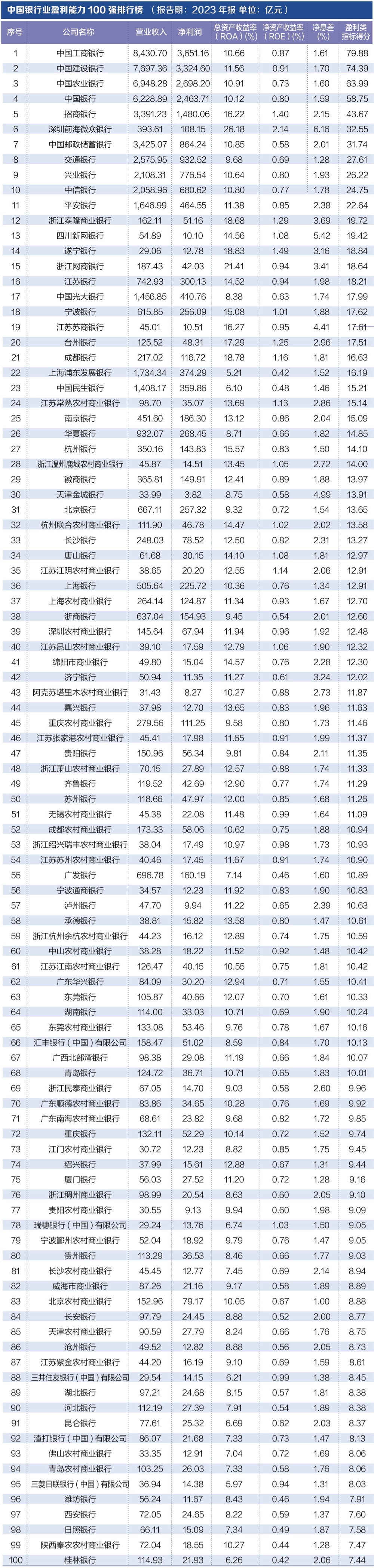 探寻银行业核心竞争力： “中国银行业竞争力100强排行榜”正式发布-第3张图片-彩票资讯