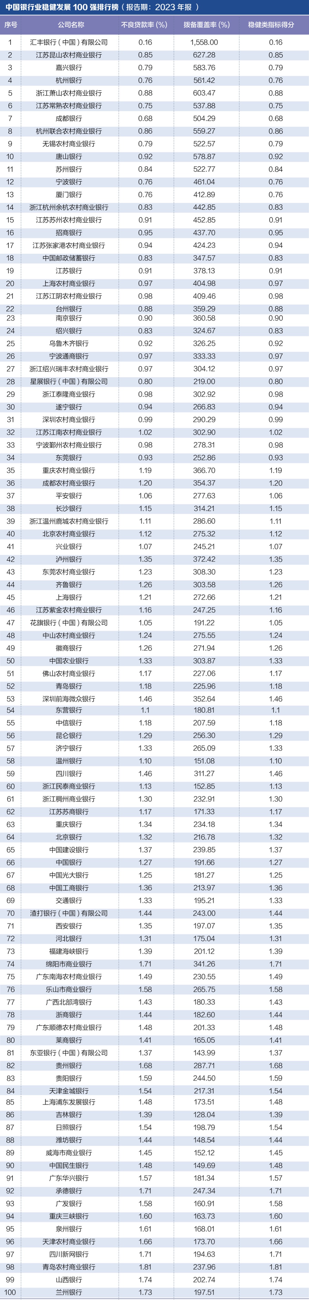 探寻银行业核心竞争力： “中国银行业竞争力100强排行榜”正式发布-第4张图片-彩票资讯