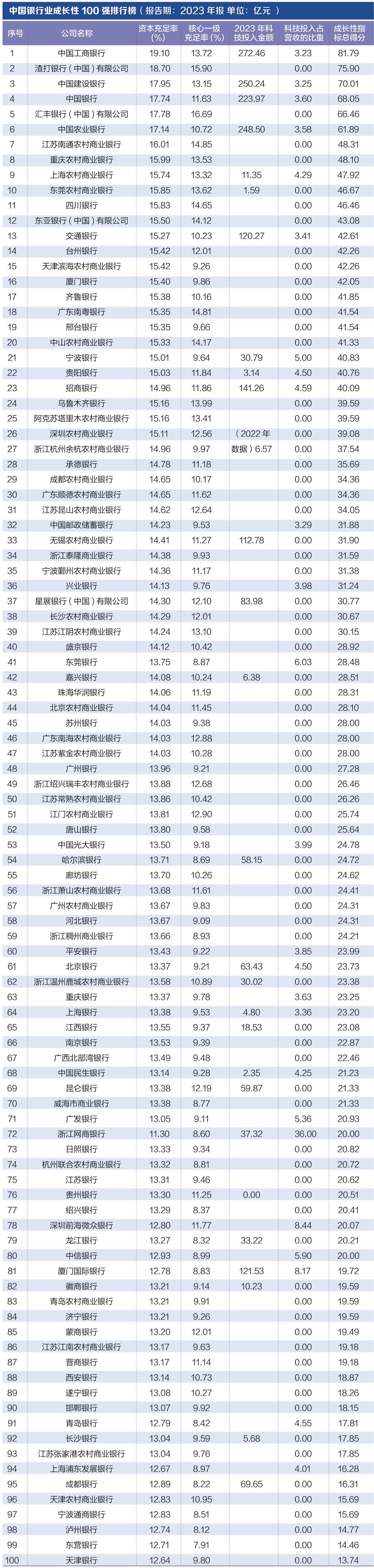 探寻银行业核心竞争力： “中国银行业竞争力100强排行榜”正式发布-第5张图片-彩票资讯