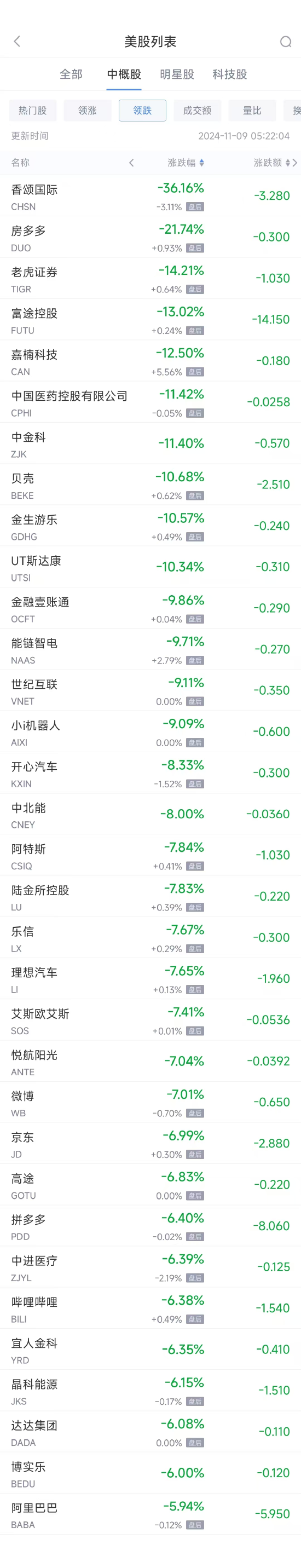 周五热门中概股普跌 阿里跌5.9%，拼多多跌6.4%-第2张图片-彩票资讯