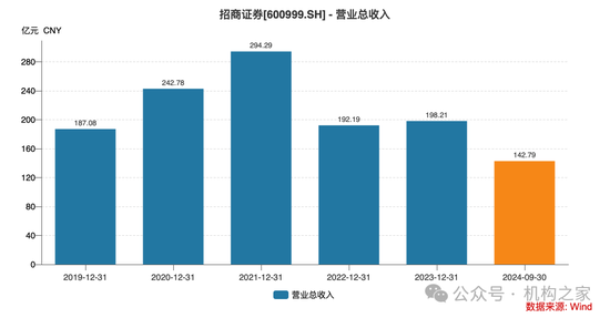 招商证券业绩承压：资管业务连降四年、流动性覆盖率行业末流！-第2张图片-彩票资讯