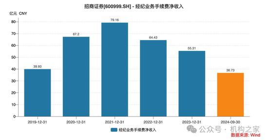 招商证券业绩承压：资管业务连降四年、流动性覆盖率行业末流！-第3张图片-彩票资讯