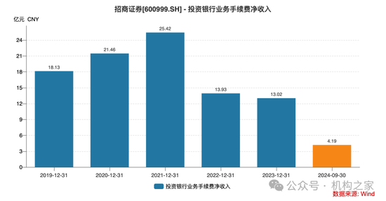 招商证券业绩承压：资管业务连降四年、流动性覆盖率行业末流！-第4张图片-彩票资讯