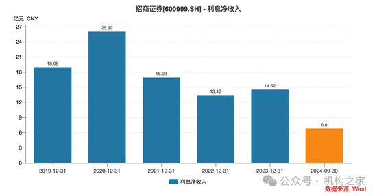 招商证券业绩承压：资管业务连降四年、流动性覆盖率行业末流！-第5张图片-彩票资讯