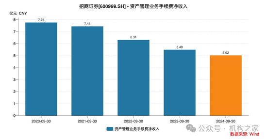 招商证券业绩承压：资管业务连降四年、流动性覆盖率行业末流！-第9张图片-彩票资讯