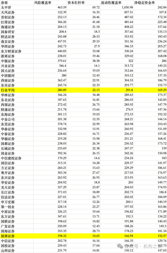 招商证券业绩承压：资管业务连降四年、流动性覆盖率行业末流！-第10张图片-彩票资讯