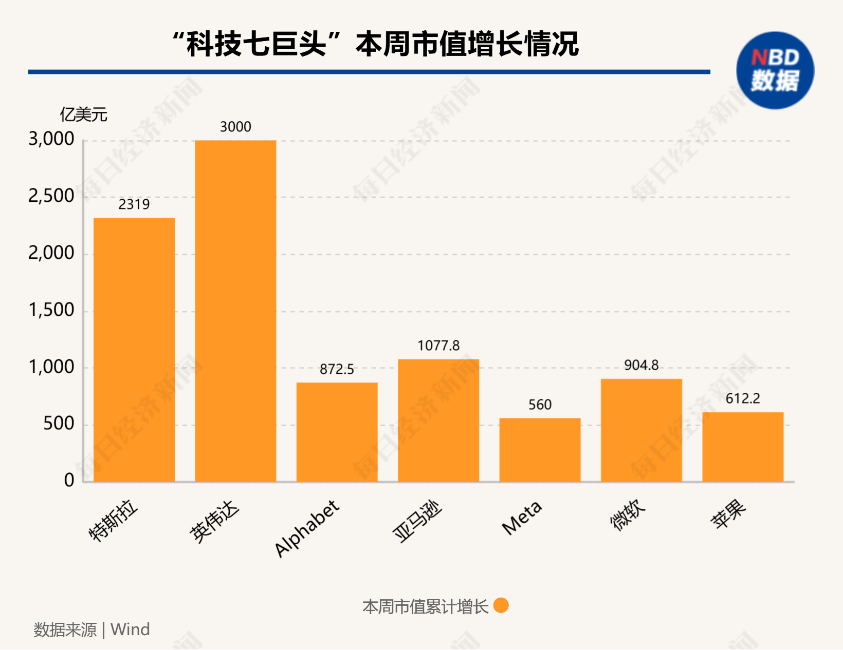 硅谷成大选赢家！七巨头市值一周增9000亿美元，马斯克3000亿美元身家稳居全球第一-第1张图片-彩票资讯