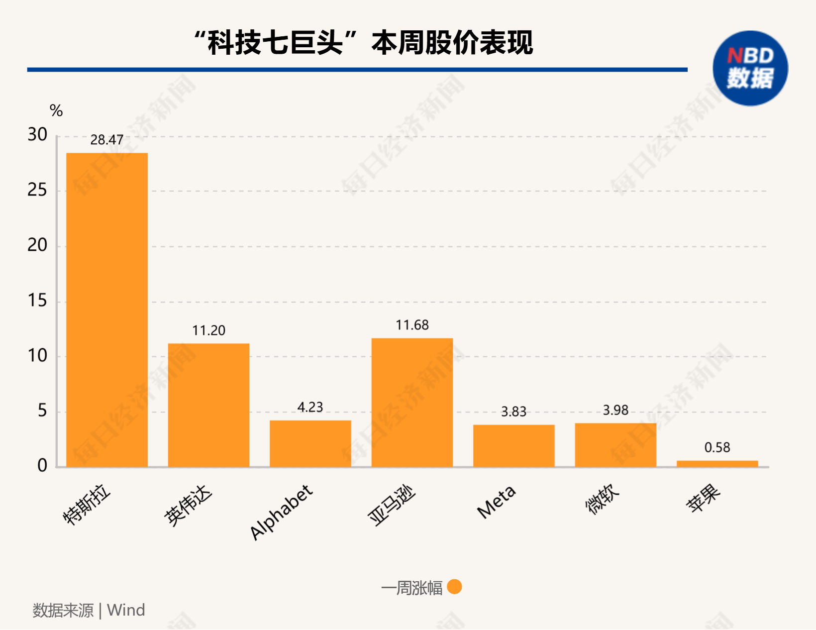 硅谷成大选赢家！七巨头市值一周增9000亿美元，马斯克3000亿美元身家稳居全球第一-第2张图片-彩票资讯