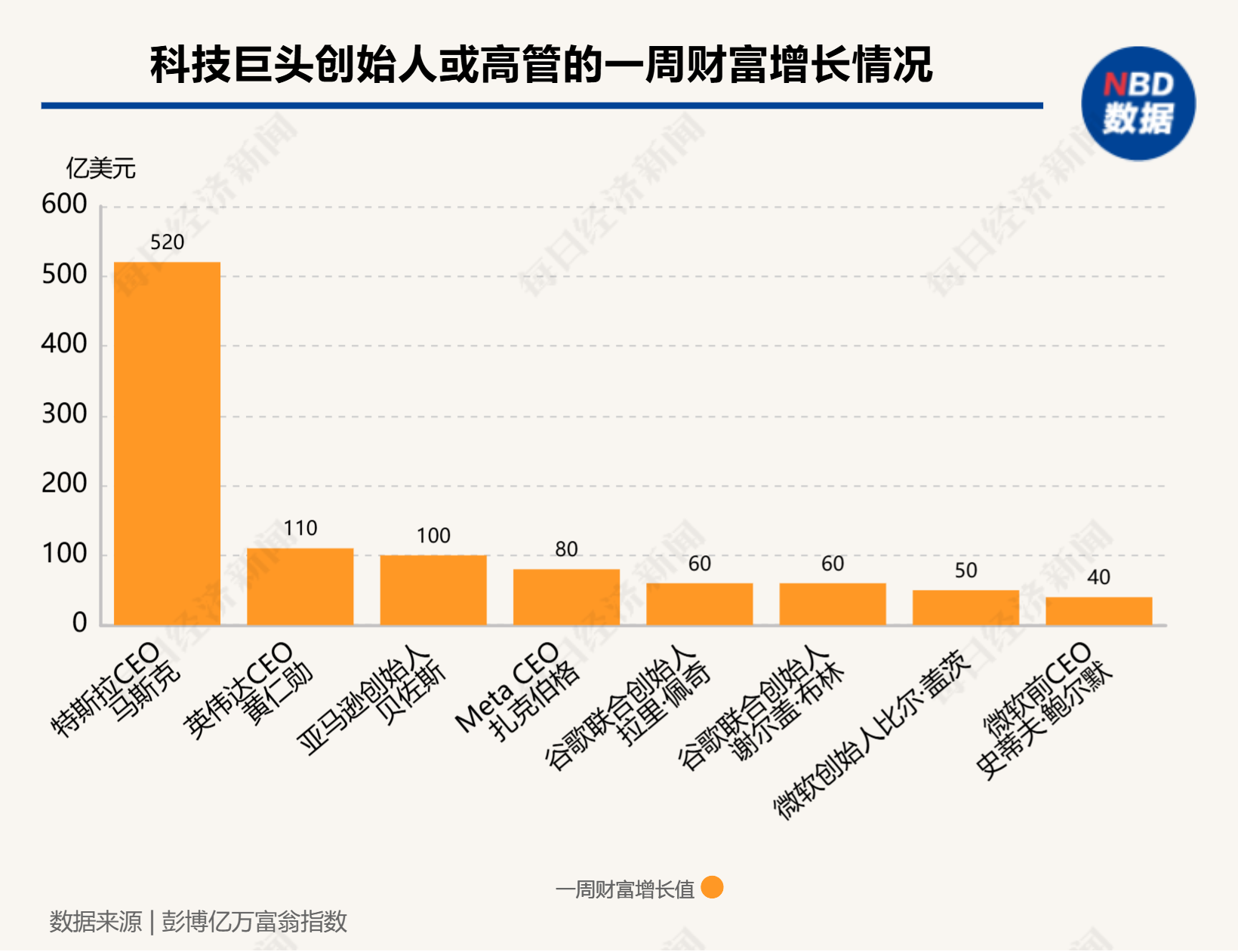 硅谷成大选赢家！七巨头市值一周增9000亿美元，马斯克3000亿美元身家稳居全球第一-第3张图片-彩票资讯