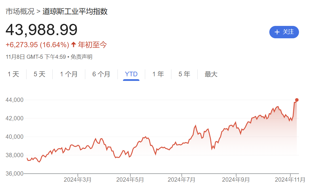 硅谷成大选赢家！七巨头市值一周增9000亿美元，马斯克3000亿美元身家稳居全球第一-第4张图片-彩票资讯