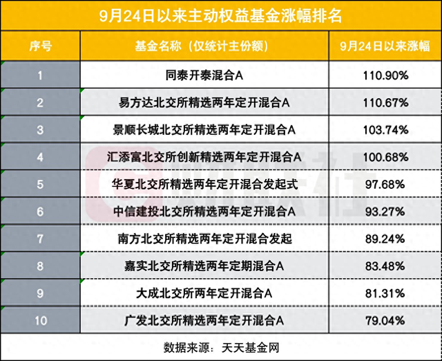 9.24以来哪些基金猛涨？4只净值反弹超100%，北交所成“财富密码”-第1张图片-彩票资讯