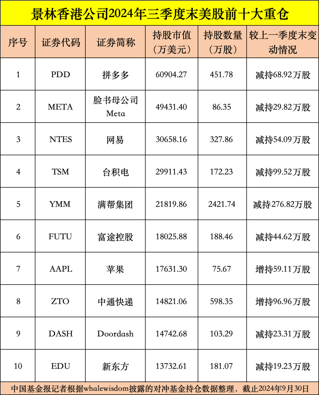 私募龙头景林美股持仓曝光：狂卖英伟达、微软，加仓苹果、腾讯音乐等-第2张图片-彩票资讯