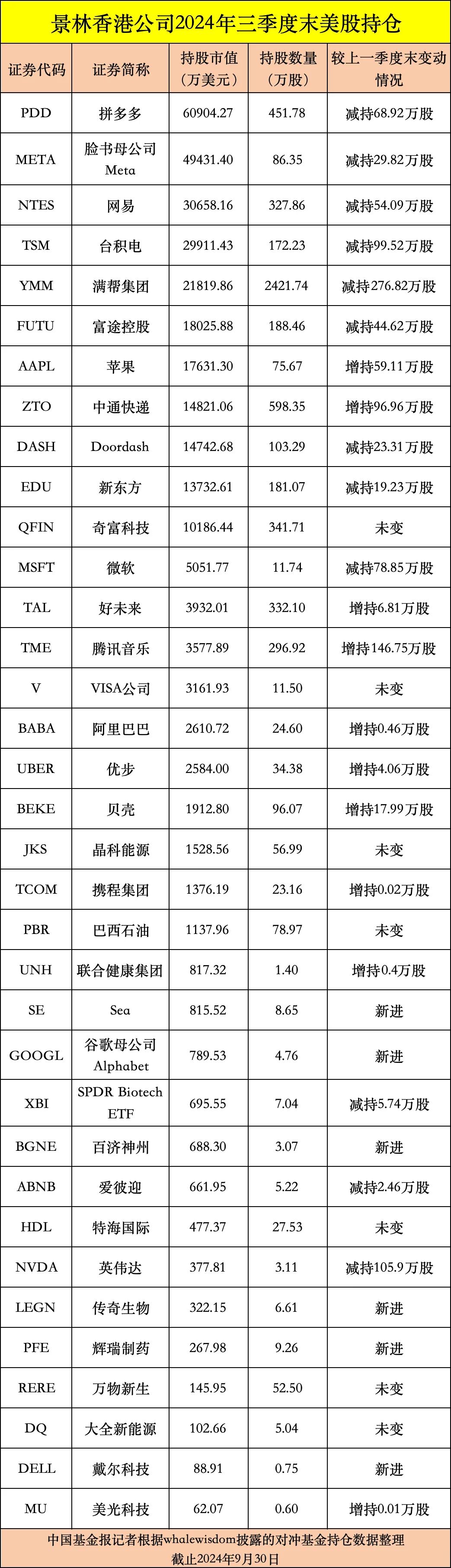 私募龙头景林美股持仓曝光：狂卖英伟达、微软，加仓苹果、腾讯音乐等-第8张图片-彩票资讯