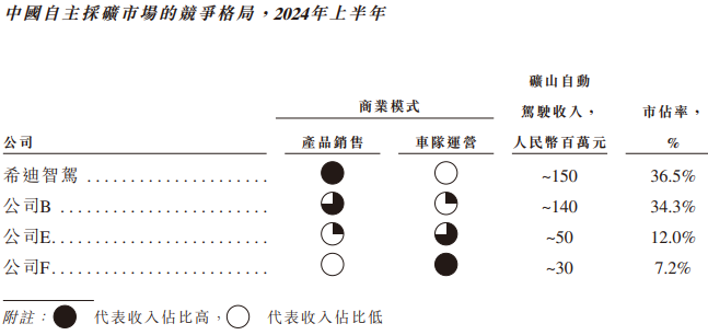 希迪智驾“竞速”自动驾驶上市潮：主业持续亏损、毛利率大幅波动-第2张图片-彩票资讯