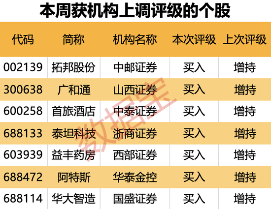 机构上调评级的潜力股出炉，目标上涨空间均超50%，最高涨超80%！仅10股（名单）-第2张图片-彩票资讯