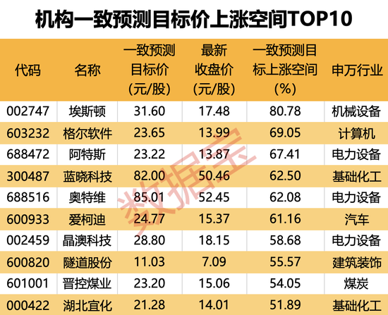 机构上调评级的潜力股出炉，目标上涨空间均超50%，最高涨超80%！仅10股（名单）-第3张图片-彩票资讯