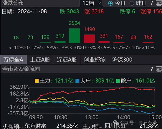 期指空单从中信慢慢转移？中信期货空单8.55万手，已经较10月24日左右的空单大幅减少-第3张图片-彩票资讯