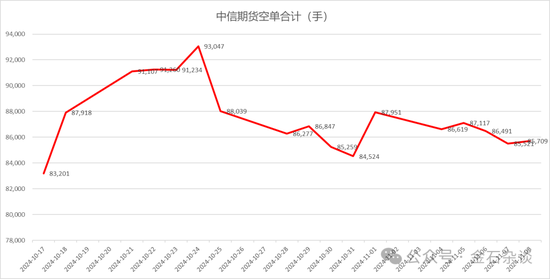 期指空单从中信慢慢转移？中信期货空单8.55万手，已经较10月24日左右的空单大幅减少-第7张图片-彩票资讯