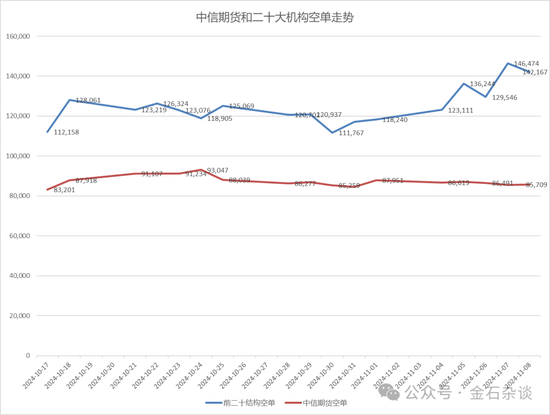 期指空单从中信慢慢转移？中信期货空单8.55万手，已经较10月24日左右的空单大幅减少-第8张图片-彩票资讯