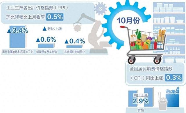 10月份我国CPI同比上涨0.3%——物价延续温和上涨态势-第1张图片-彩票资讯