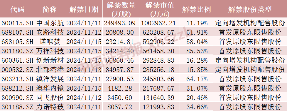 中国东航解禁市值超100亿元，为定向增发机构配售股份，最新股价比定增价格低7.37%，参与机构浮亏7亿元-第1张图片-彩票资讯