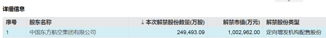 中国东航解禁市值超100亿元，为定向增发机构配售股份，最新股价比定增价格低7.37%，参与机构浮亏7亿元-第2张图片-彩票资讯