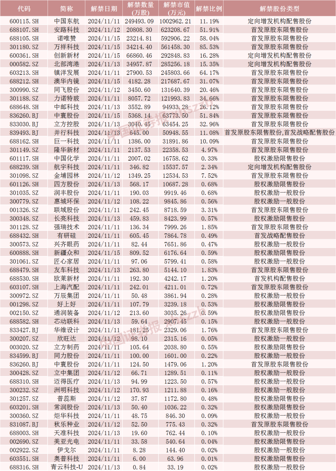 中国东航解禁市值超100亿元，为定向增发机构配售股份，最新股价比定增价格低7.37%，参与机构浮亏7亿元-第5张图片-彩票资讯