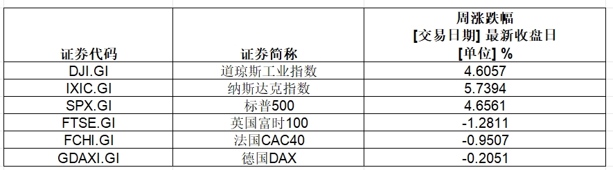 大涨，英伟达总市值超3.6万亿美元！特斯拉一周累计涨幅超29%-第1张图片-彩票资讯