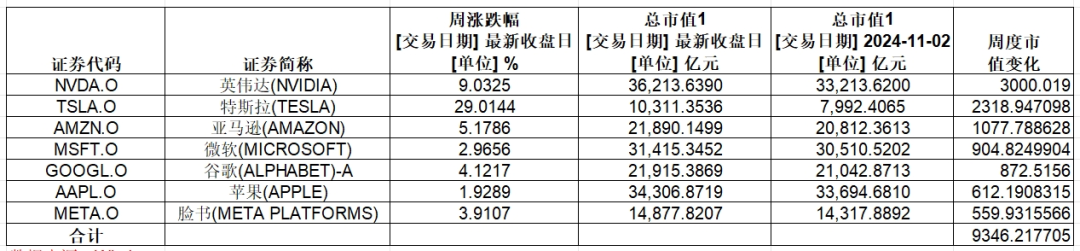 大涨，英伟达总市值超3.6万亿美元！特斯拉一周累计涨幅超29%-第2张图片-彩票资讯