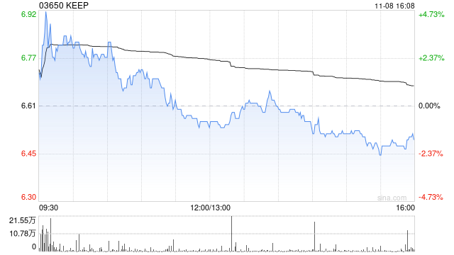 KEEP11月8日斥资65.63万港元回购10万股-第1张图片-彩票资讯