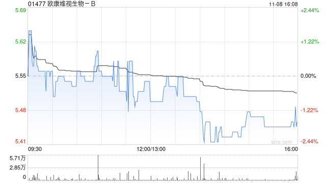 欧康维视生物-B11月8日斥资25.5万港元回购4.65万股-第1张图片-彩票资讯