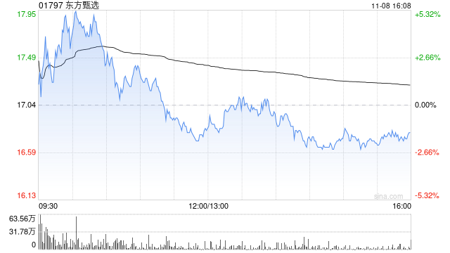 东方甄选11月8日注销321.05万股已回购股份-第1张图片-彩票资讯