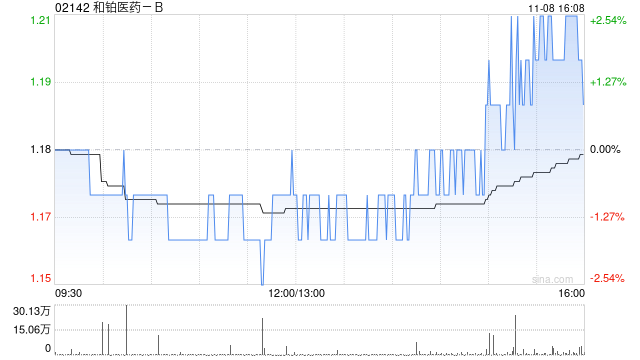 和铂医药-B11月8日斥资35.73万港元回购30万股-第1张图片-彩票资讯