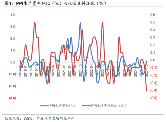 【广发宏观郭磊】为何10月PPI略低于依据高频数据的预测-第1张图片-彩票资讯