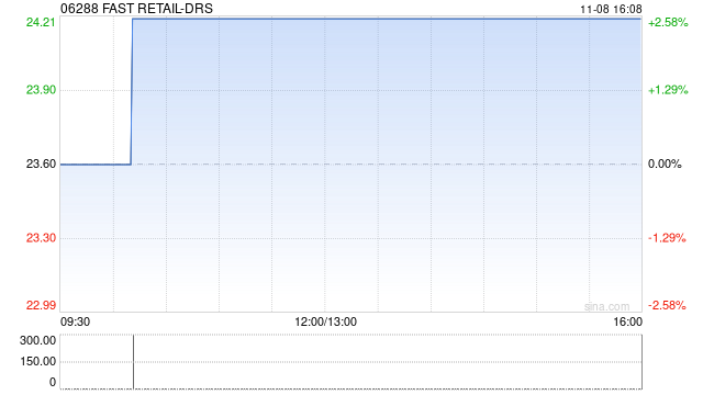 FAST RETAIL-DRS将于11月18日派发末期股息每份香港预托证券2.25日元-第1张图片-彩票资讯