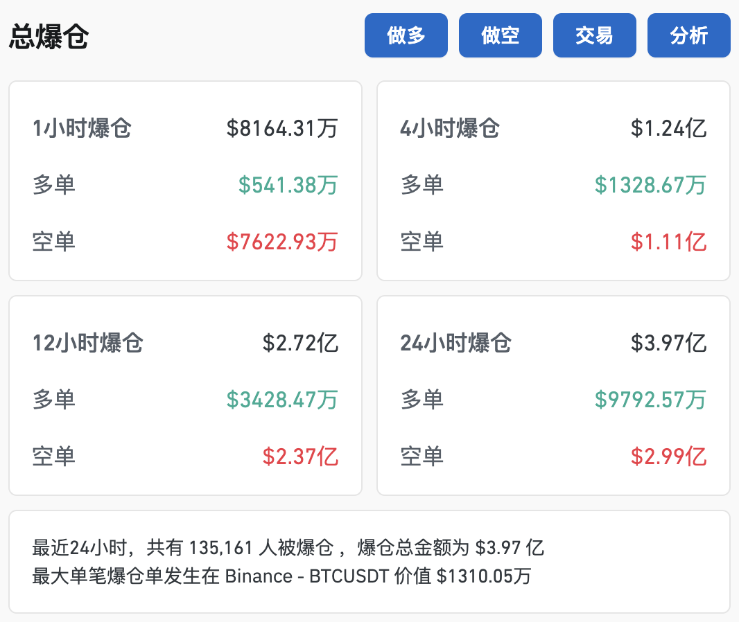 比特币突破79000美元，创历史新高！超13万人爆仓！-第2张图片-彩票资讯