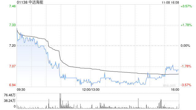 中远海能公布完成签署中远海运委托管理协议-第1张图片-彩票资讯