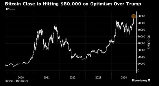 比特币首次逼近80,000美元 市场对特朗普充满期待-第1张图片-彩票资讯