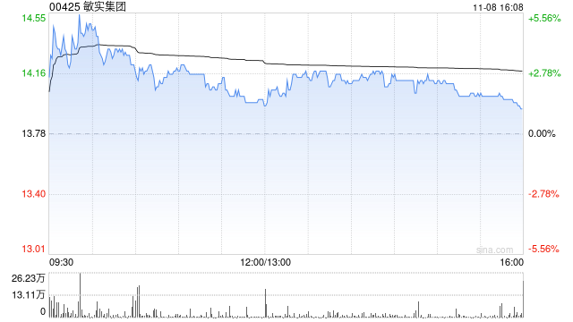 敏实集团11月8日耗资704.485万港元回购50万股-第1张图片-彩票资讯